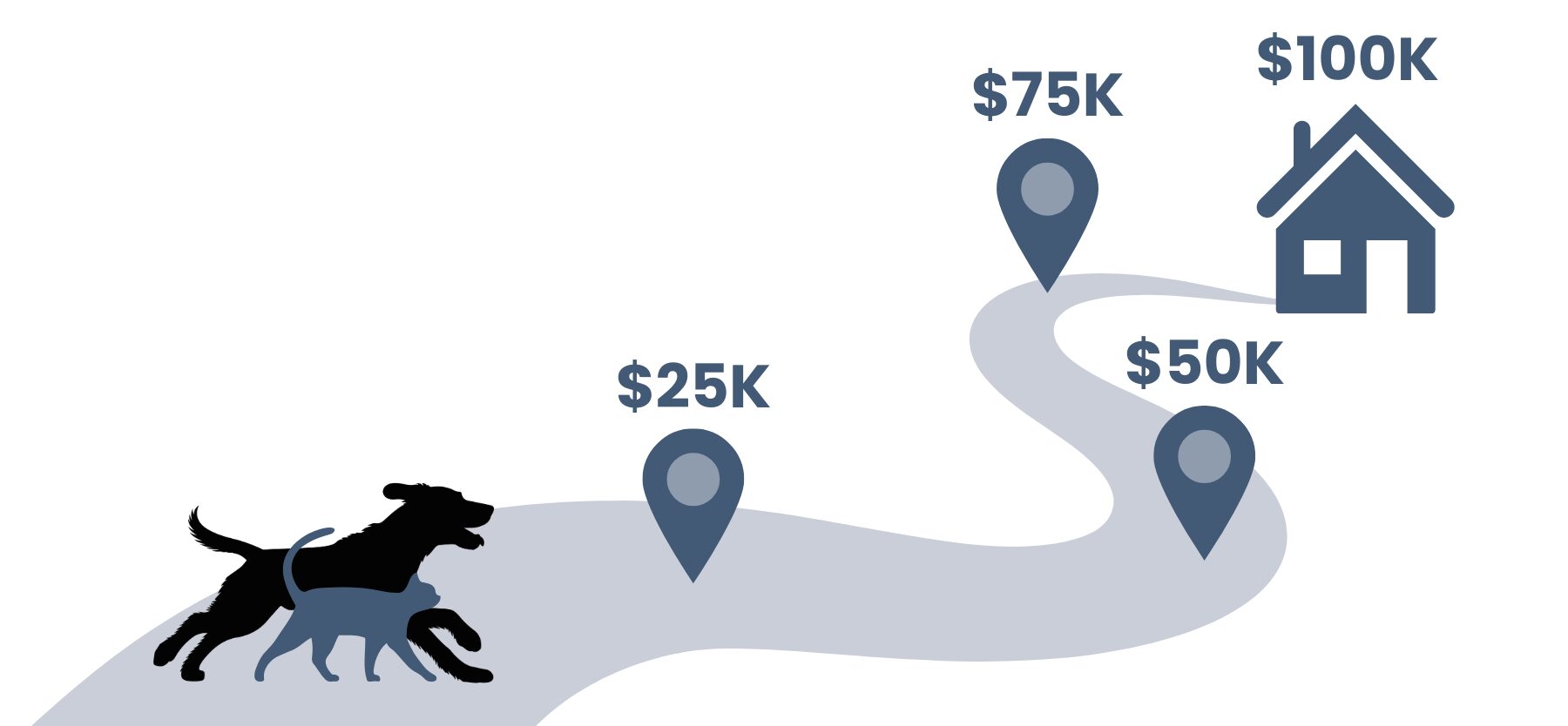Matching Campaign Web A graphic demonstrating the progress of the Almost Home, Almost There $100K Matching Challenge.